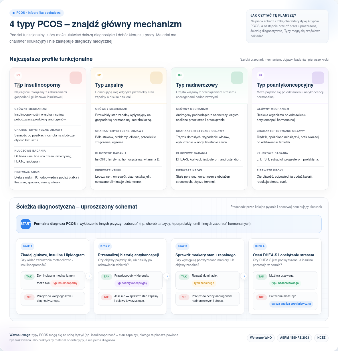 4 typy pcos - infografika